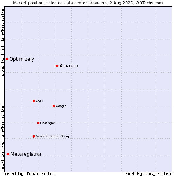 Market position of Amazon vs. Metaregistrar vs. Optimizely