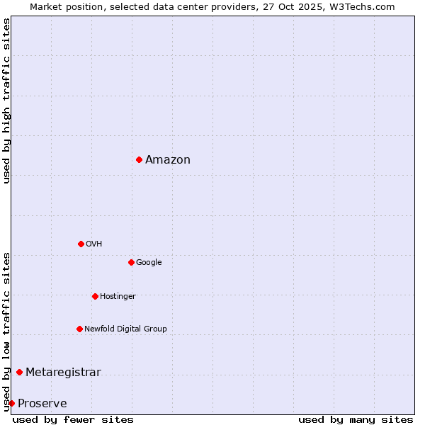Market position of Amazon vs. Metaregistrar vs. Proserve