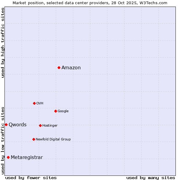 Market position of Amazon vs. Metaregistrar vs. Qwords
