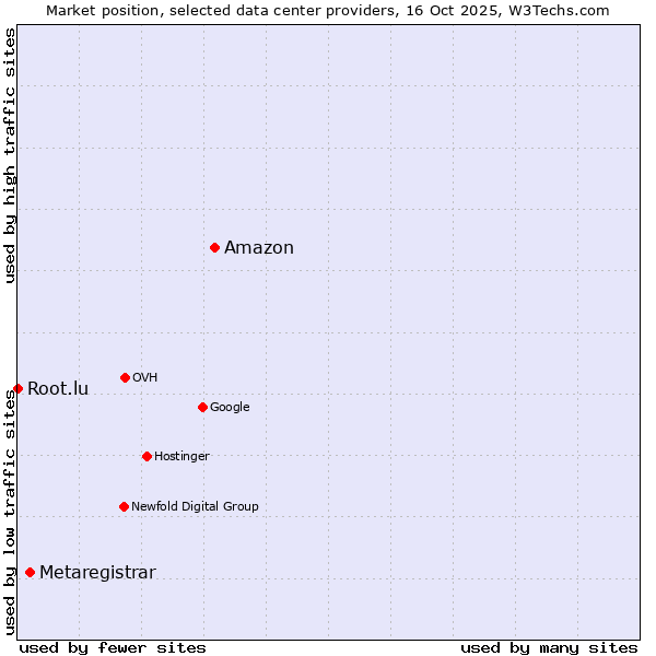 Market position of Amazon vs. Metaregistrar vs. Root.lu