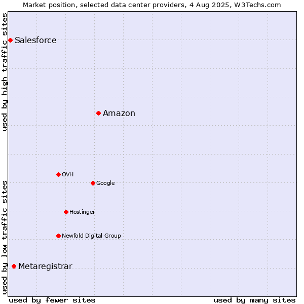 Market position of Amazon vs. Metaregistrar vs. Salesforce