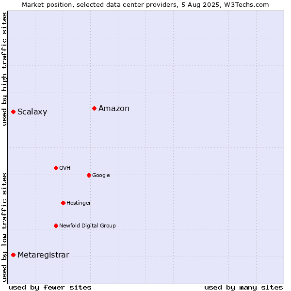 Market position of Amazon vs. Scalaxy vs. Metaregistrar