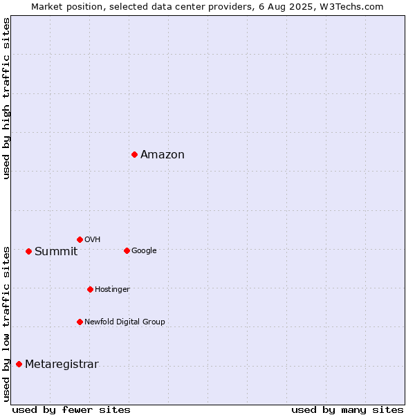 Market position of Amazon vs. Summit vs. Metaregistrar