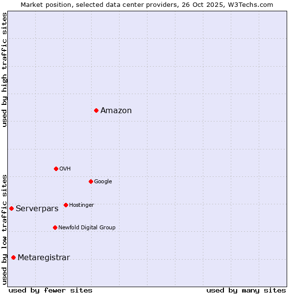 Market position of Amazon vs. Metaregistrar vs. Serverpars