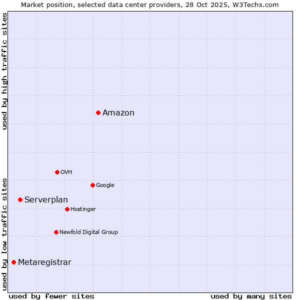 Market position of Amazon vs. Serverplan vs. Metaregistrar
