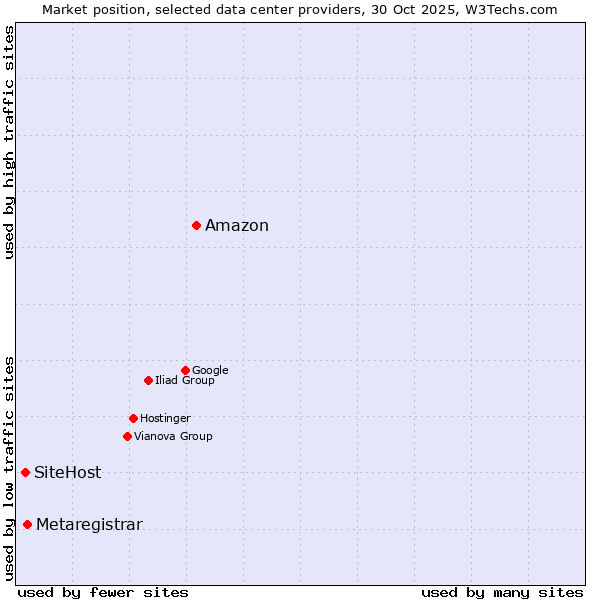 Market position of Amazon vs. Metaregistrar vs. SiteHost