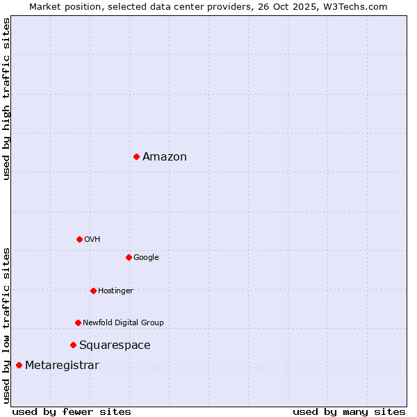 Market position of Amazon vs. Squarespace vs. Metaregistrar