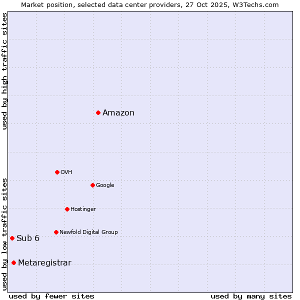 Market position of Amazon vs. Metaregistrar vs. Sub 6