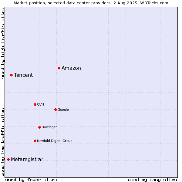 Market position of Amazon vs. Tencent vs. Metaregistrar