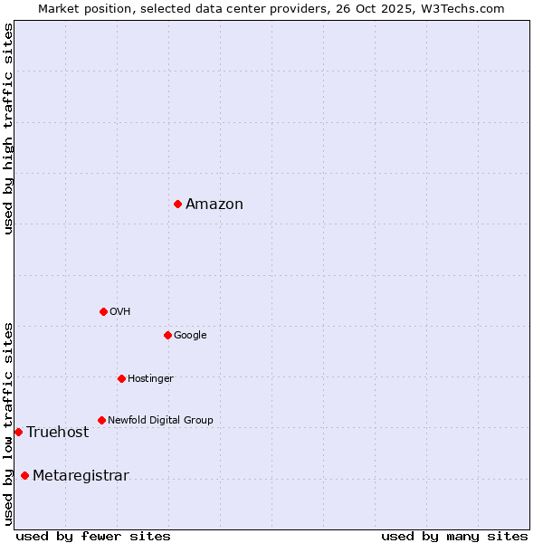 Market position of Amazon vs. Metaregistrar vs. Truehost