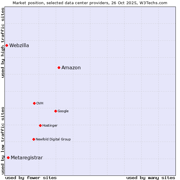 Market position of Amazon vs. Metaregistrar vs. Webzilla