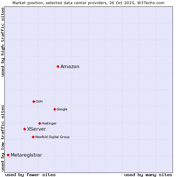 Market position of Amazon vs. XServer vs. Metaregistrar