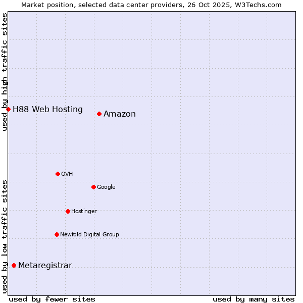 Market position of Amazon vs. Metaregistrar vs. H88 Web Hosting