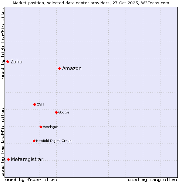 Market position of Amazon vs. Metaregistrar vs. Zoho