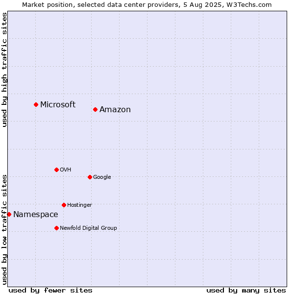Market position of Amazon vs. Microsoft vs. Namespace