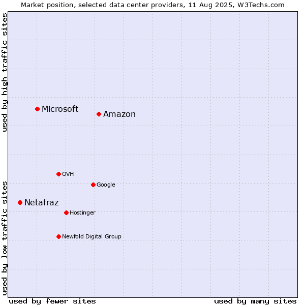 Market position of Amazon vs. Microsoft vs. Netafraz