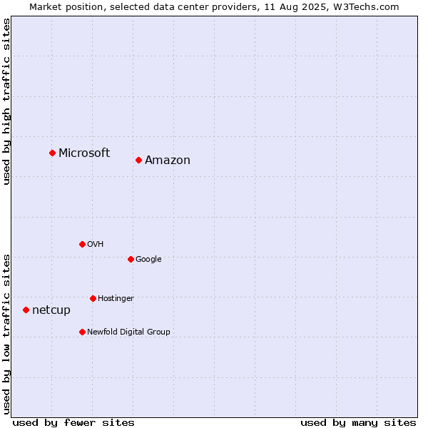 Market position of Amazon vs. Microsoft vs. netcup