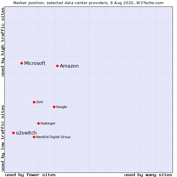Market position of Amazon vs. Microsoft vs. o2switch