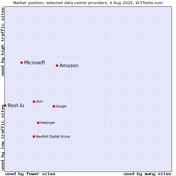 Market position of Amazon vs. Microsoft vs. Root.lu