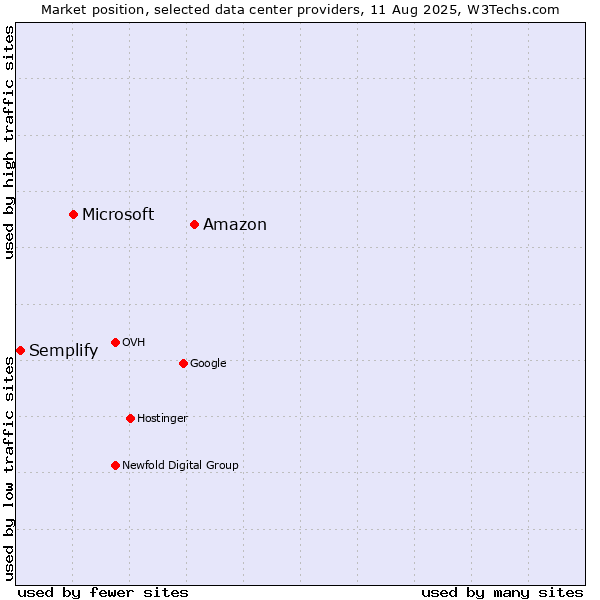 Market position of Amazon vs. Microsoft vs. Semplify