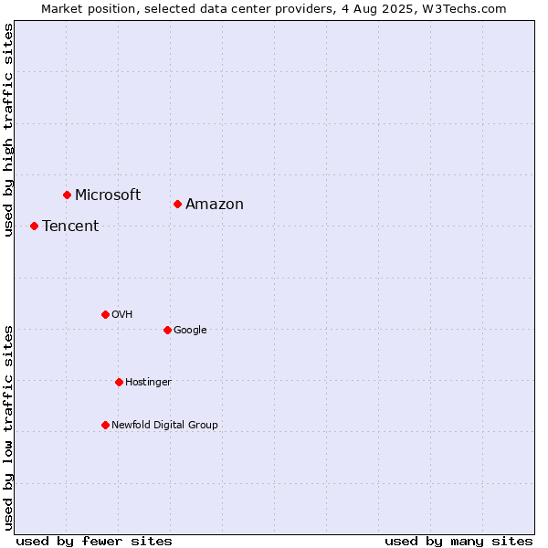 Market position of Amazon vs. Microsoft vs. Tencent