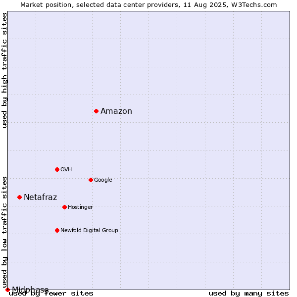 Market position of Amazon vs. Netafraz vs. Midphase
