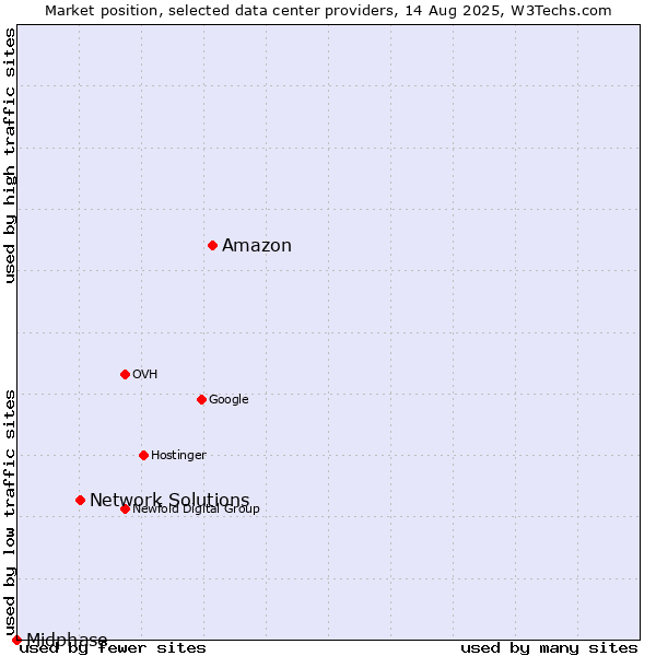 Market position of Amazon vs. Network Solutions vs. Midphase