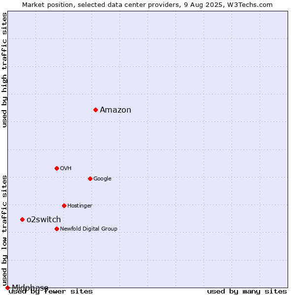 Market position of Amazon vs. o2switch vs. Midphase