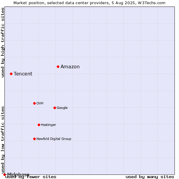 Market position of Amazon vs. Tencent vs. Midphase