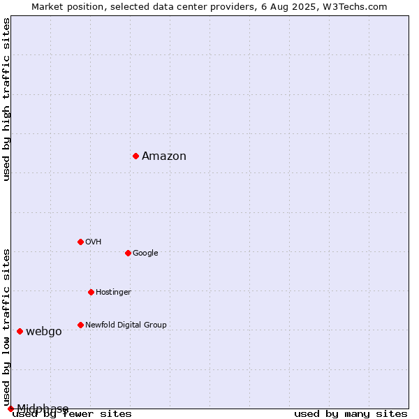 Market position of Amazon vs. webgo vs. Midphase
