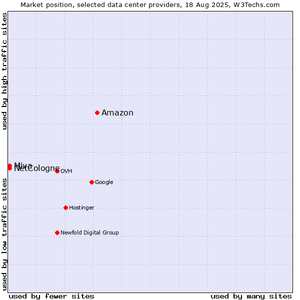 Market position of Amazon vs. Miva vs. NetCologne