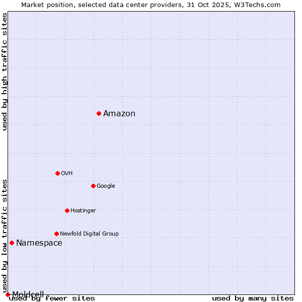 Market position of Amazon vs. Namespace vs. Moldcell