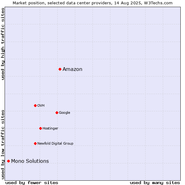 Market position of Amazon vs. Mono Solutions