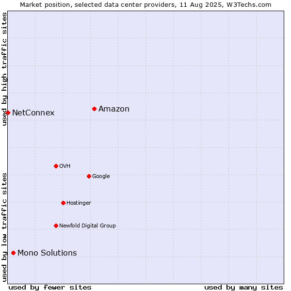 Market position of Amazon vs. Mono Solutions vs. NetConnex