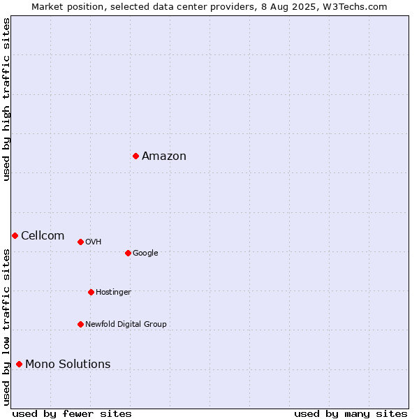 Market position of Amazon vs. Mono Solutions vs. Cellcom