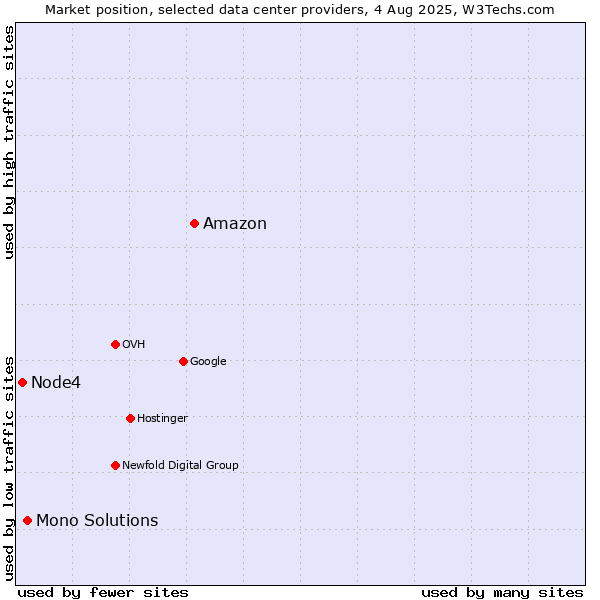 Market position of Amazon vs. Mono Solutions vs. Node4