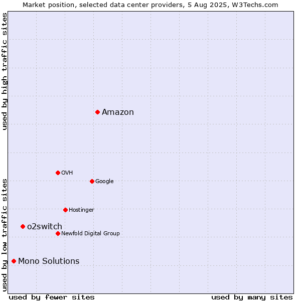 Market position of Amazon vs. o2switch vs. Mono Solutions