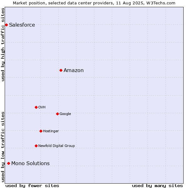Market position of Amazon vs. Mono Solutions vs. Salesforce