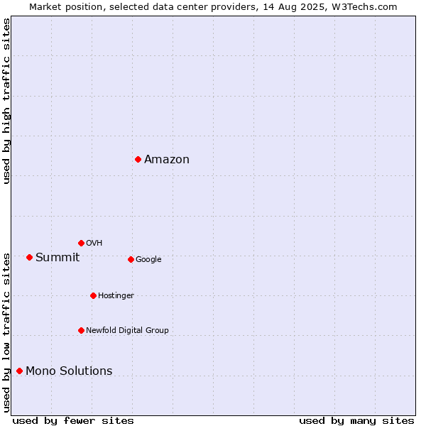 Market position of Amazon vs. Summit vs. Mono Solutions
