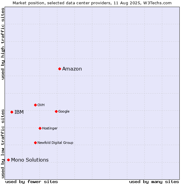 Market position of Amazon vs. IBM vs. Mono Solutions