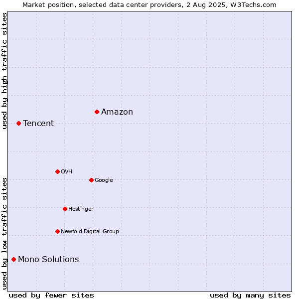 Market position of Amazon vs. Tencent vs. Mono Solutions