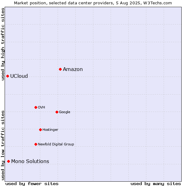 Market position of Amazon vs. Mono Solutions vs. UCloud