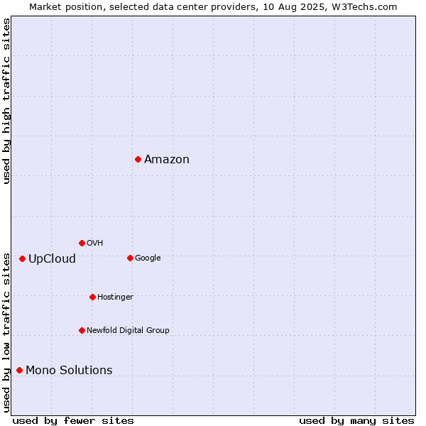 Market position of Amazon vs. UpCloud vs. Mono Solutions