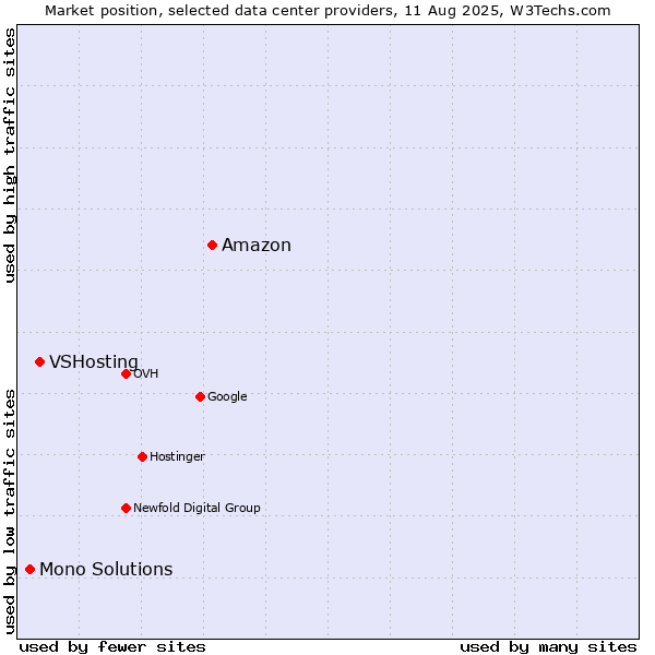 Market position of Amazon vs. VSHosting vs. Mono Solutions