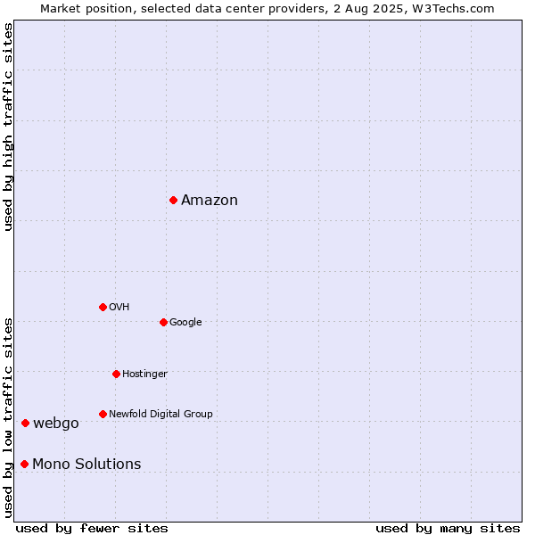 Market position of Amazon vs. webgo vs. Mono Solutions