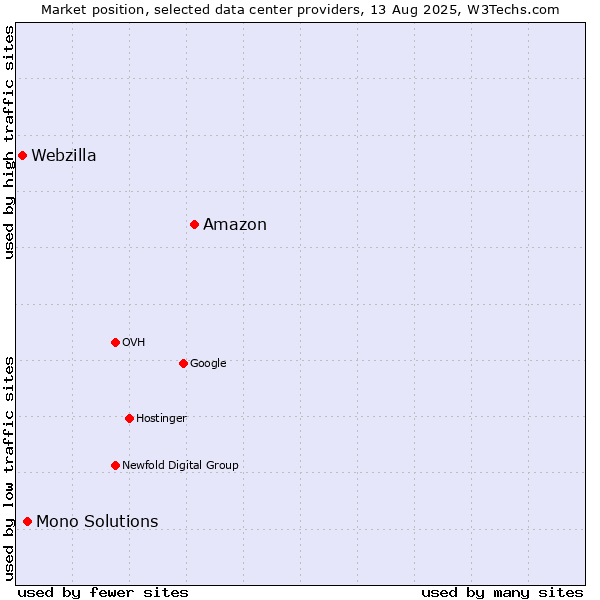 Market position of Amazon vs. Mono Solutions vs. Webzilla