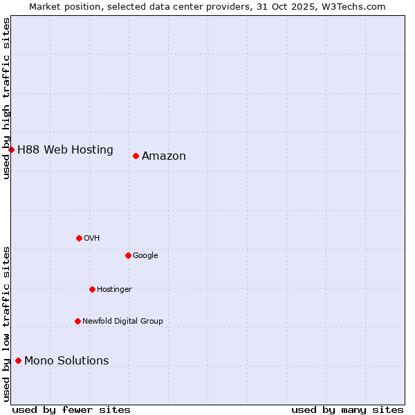 Market position of Amazon vs. Mono Solutions vs. H88 Web Hosting