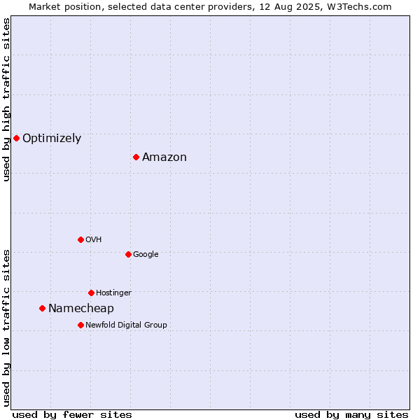 Market position of Amazon vs. Namecheap vs. Optimizely