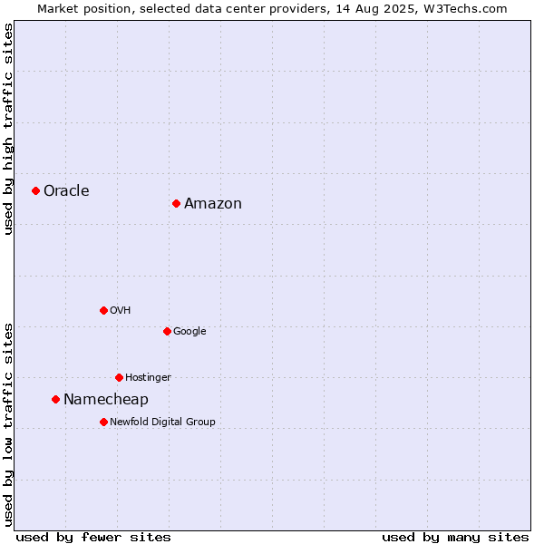 Market position of Amazon vs. Namecheap vs. Oracle
