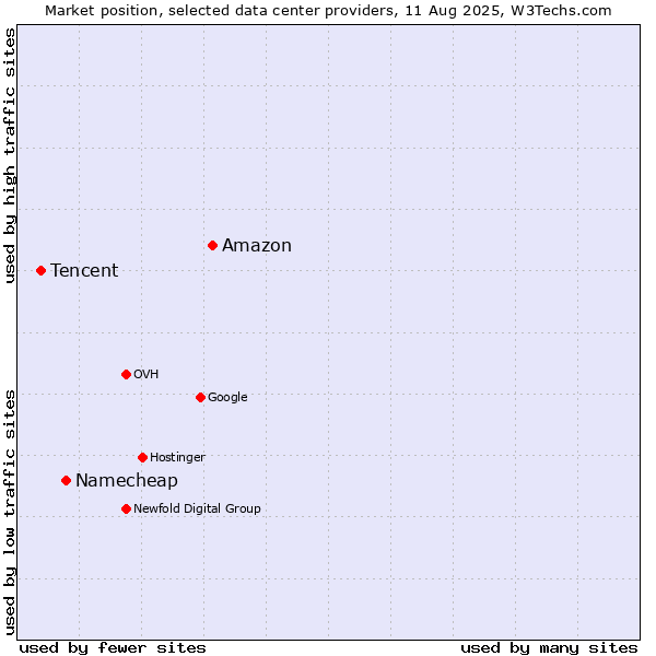 Market position of Amazon vs. Namecheap vs. Tencent